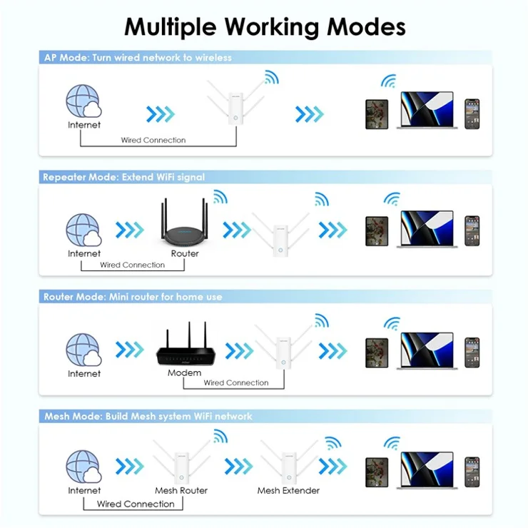 WAVLINK AX3000 2.4 / 5GHz WiFi6 Extender Repeater 1000Mbps WiFi Signal Booster Amplifier - EU Plug