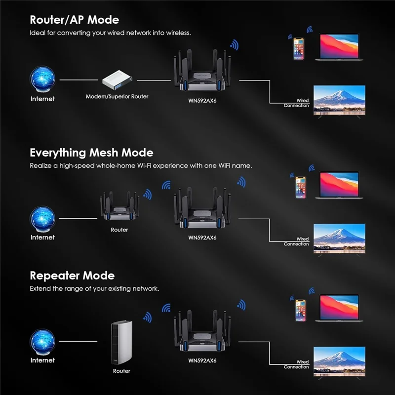 WAVLINK WN592AX6 AX6000 Dual Band WiFi 6 Router 2.5G Multi Gig Port Quad Core CPU for Home / Office - UK Plug