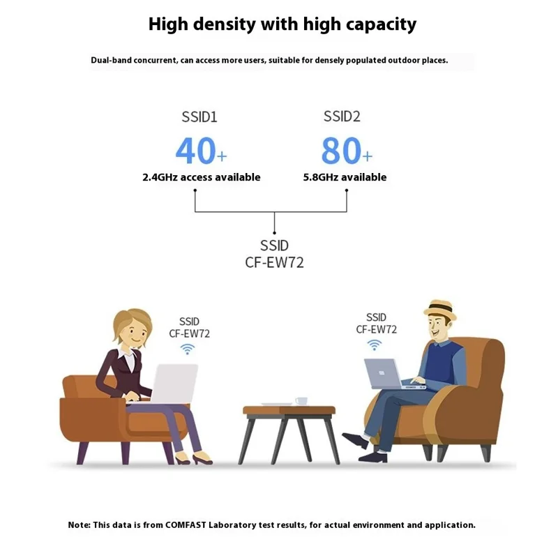 COMFAST CF-EW72 V2 High Power Outdoor Dual Band Wireless AP WiFi Base Station 1200M Wireless Router