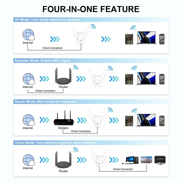 Wavlink WN583AX1 AX1800 wi -fi6 1,8 Гбит / с Двойной Полосы wi -fi Booster Беспроводной Маршрутизатор с Портом Ethernet - Великобритания