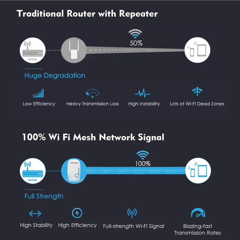 WAVLINK AC1200 2.4G+5G Dual Band Wireless Repeater Household WiFi Router Network Extender WN576K1 - White / EU Plug