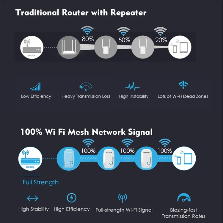 WAVLINK AC1200 3PCS Double Bande 5g + 2.4g Routeur Internet Sans Fil Réputeur WiFi Extender WN576K3 - Bleu / Plug