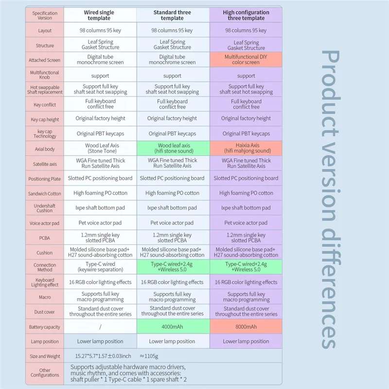 YINDIAO Y95 RGB Mechanical Gaming Keyboard Wired / 2.4G Wireless / Bluetooth-compatible 95 Keys Computer Keyboard - Blue