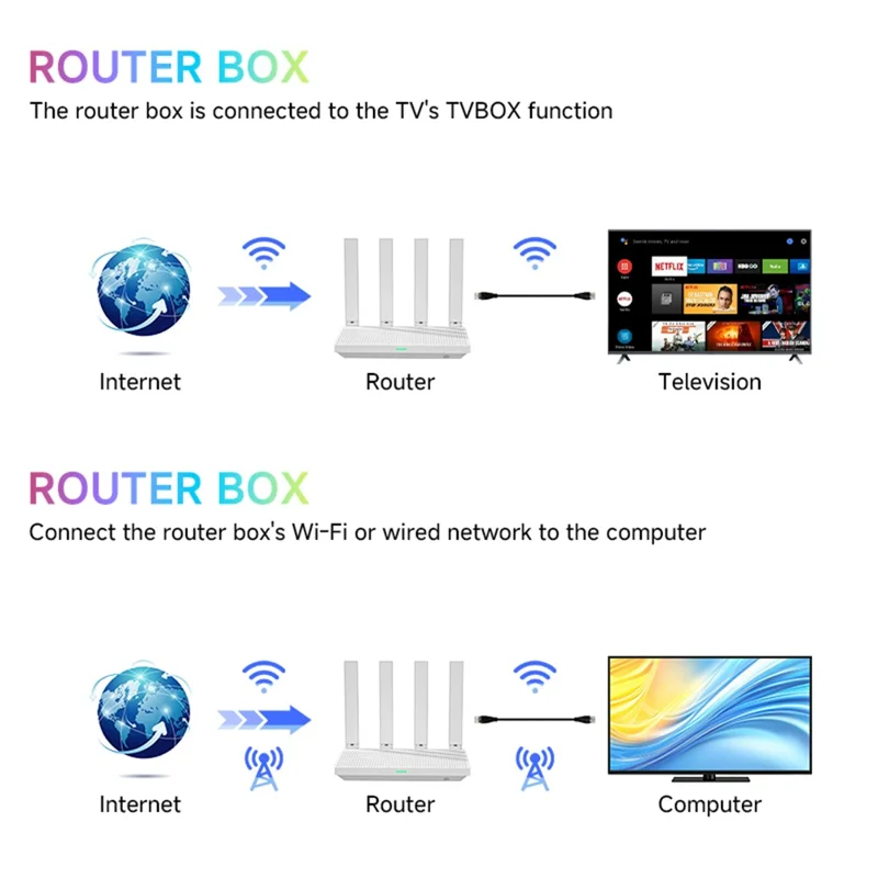 F9 Router Box RK3528 2+16GB Android 14 8K Decode 1200M Dual Band WiFi 4 Antenas 3 Modos WiFi 2 em 1 TV Box Router para Entretenimento Doméstico e Rede - Tomada UE