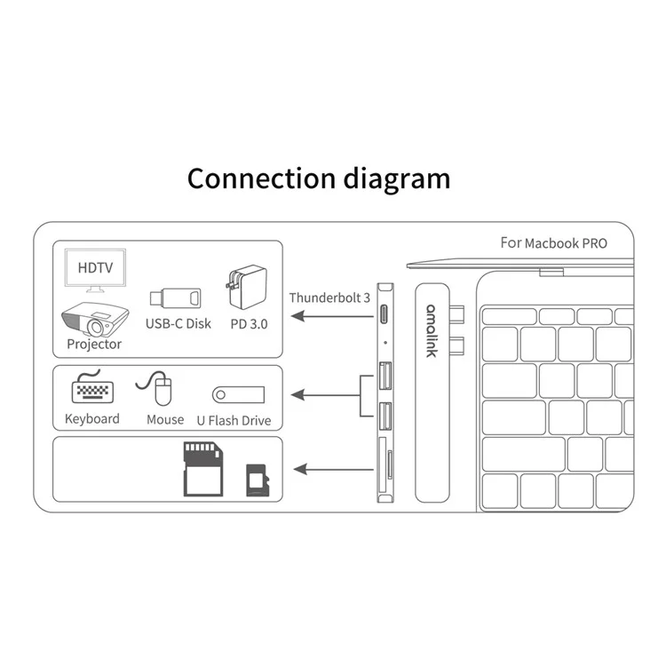 Amalink AL-9177D Multi-port Hub Dual Type C à Thunderbolt 3 USB 2.0 3.0 Convertisseur TF Carte Reader Adaptateur