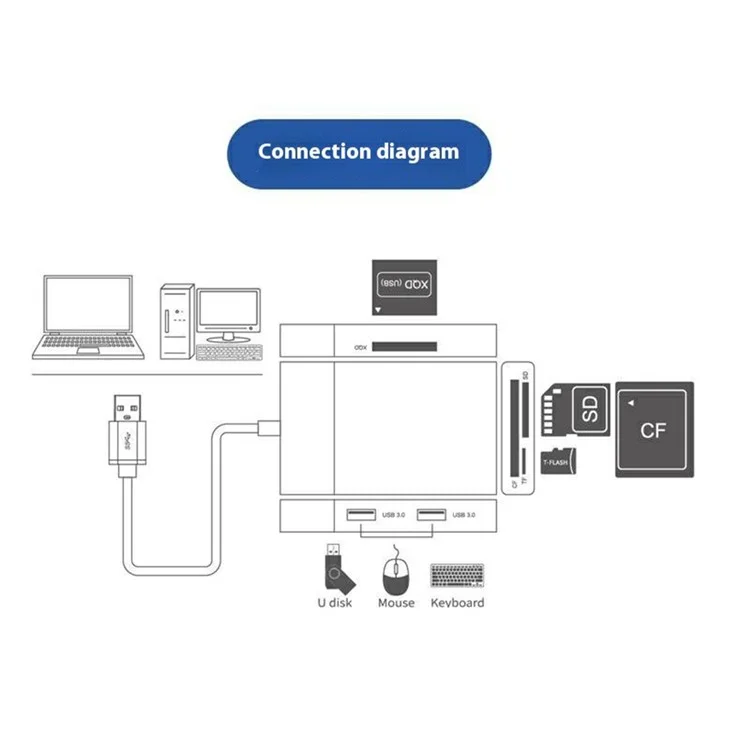 Lector de tarjetas ONTEN OTN5215B SD TF CF XQD con concentrador multifunción de 6 en 1 y 2 puertos USB 3.0 OTG