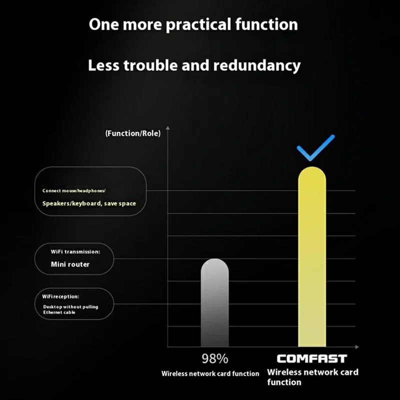 COMFAST CF-927BF Dual Band 5G Bluetooth-Compatible Network Adapter 2 in 1 1300Mbps External USB Wireless Adapter with Antennas