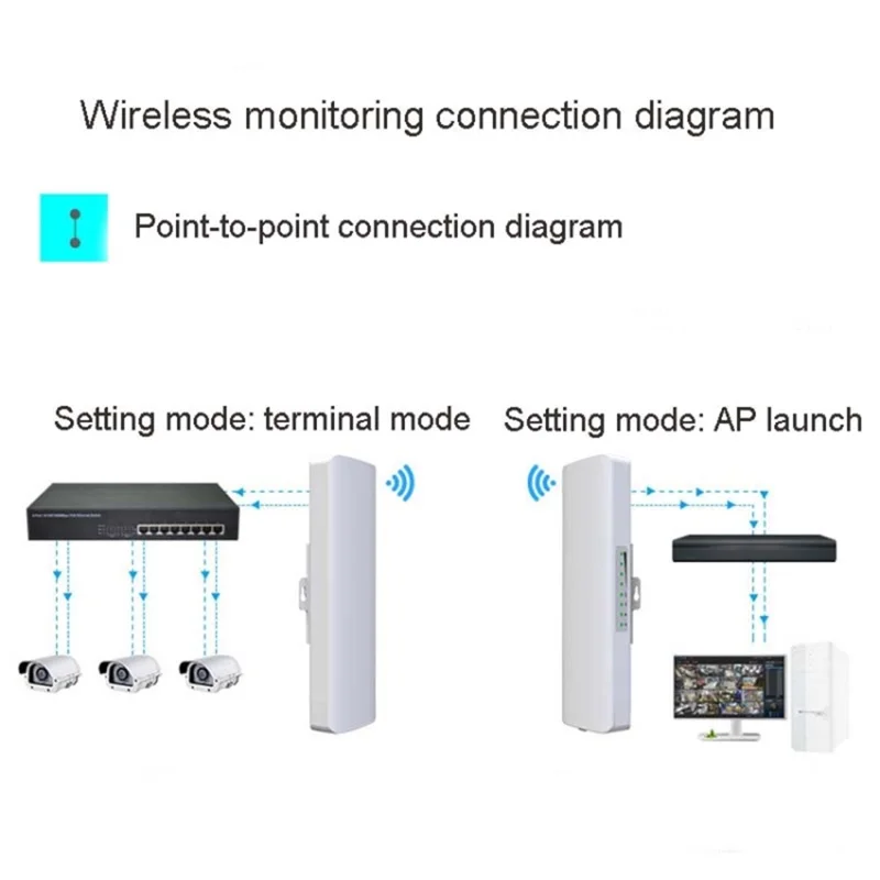 COMFAST CF-E314N V2 Wireless Bridge 5KM Outdoor 300M Monitoring AP  /  Long Range WiFi Extender for Community Surveillance
