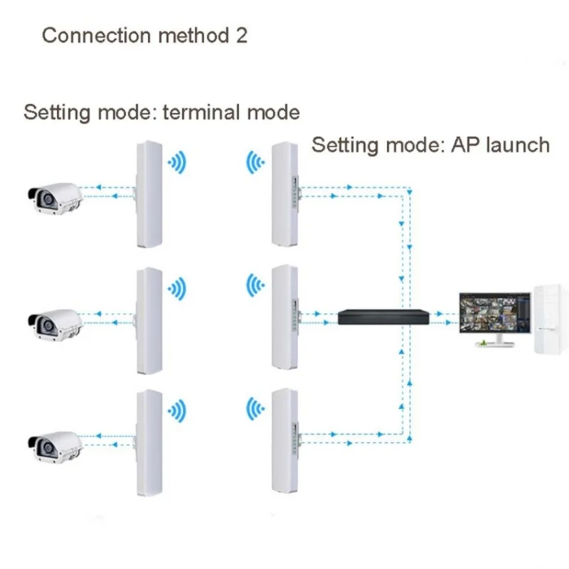 COMFAST CF-E314N V2 Wireless Bridge 5KM Outdoor 300M Monitoring AP  /  Long Range WiFi Extender for Community Surveillance
