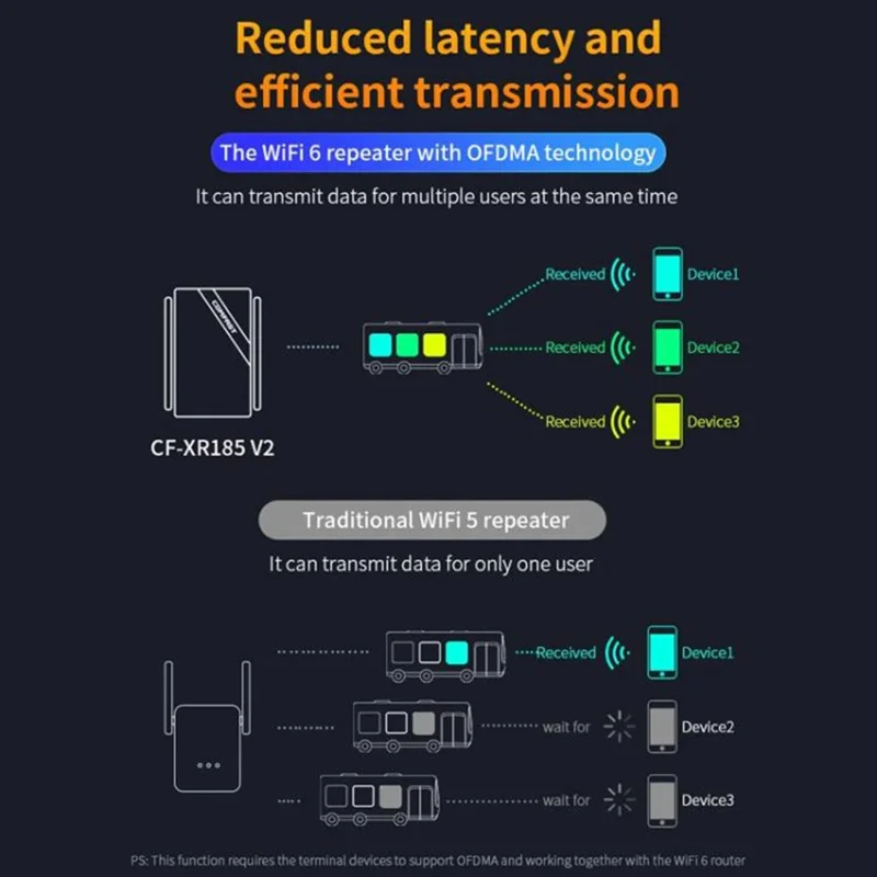 COMFAST CF-XR185 WiFi Signal Booster Dual Band 5G Gigabit 3000M Extender Wireless Repeater