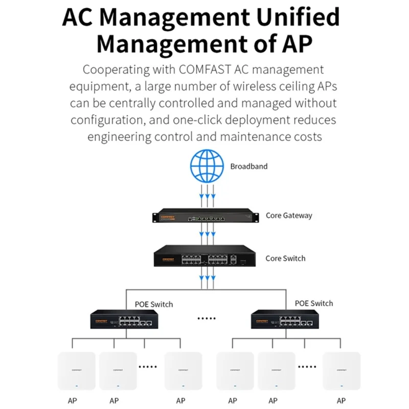 COMFAST CF-E395AX 3000Mbps High Speed WiFi6 2.4G / 5.8GHz Dual Band Ceiling Mount Indoor Wireless Router