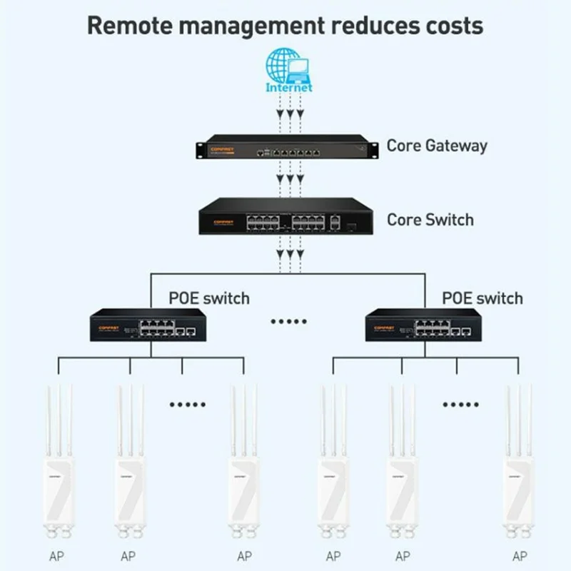 COMFAST CF-EW87 3600Mbps Dual Band Waterproof Outdoor Wireless AP High Power WiFi7 Router