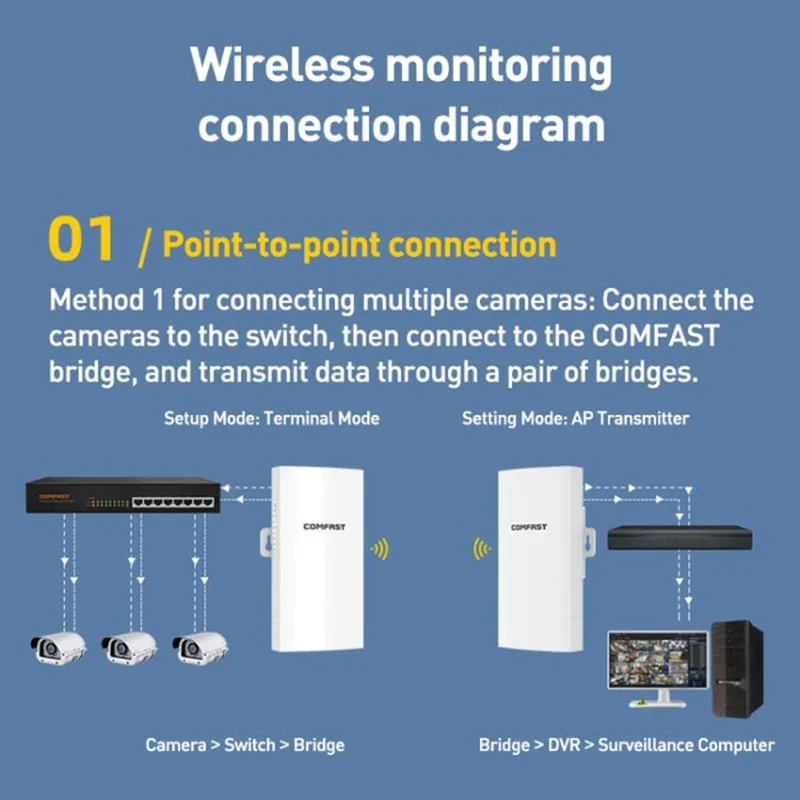 COMFAST CF-E113A V2 2Pcs 5.8GHz 300Mbps 11dBi Monitoring Bridge WiFi Router AP Repeater with PoE Power Supply Set