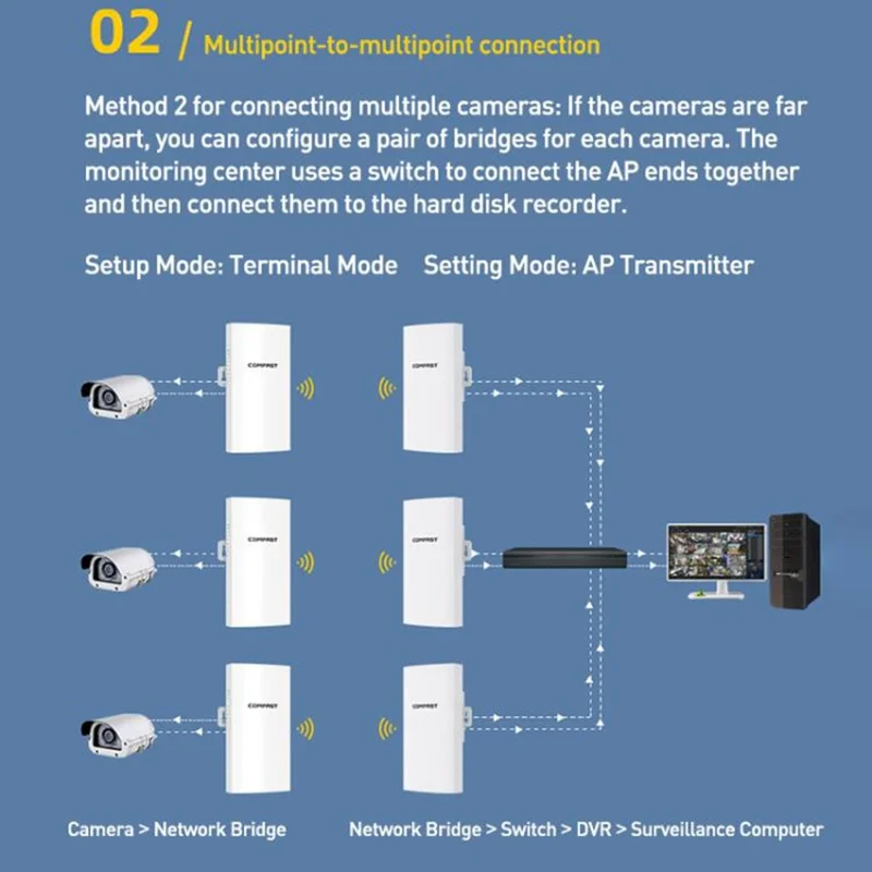 COMFAST CF-E113A V2 2Pcs 5.8GHz 300Mbps 11dBi Monitoring Bridge WiFi Router AP Repeater with PoE Power Supply Set