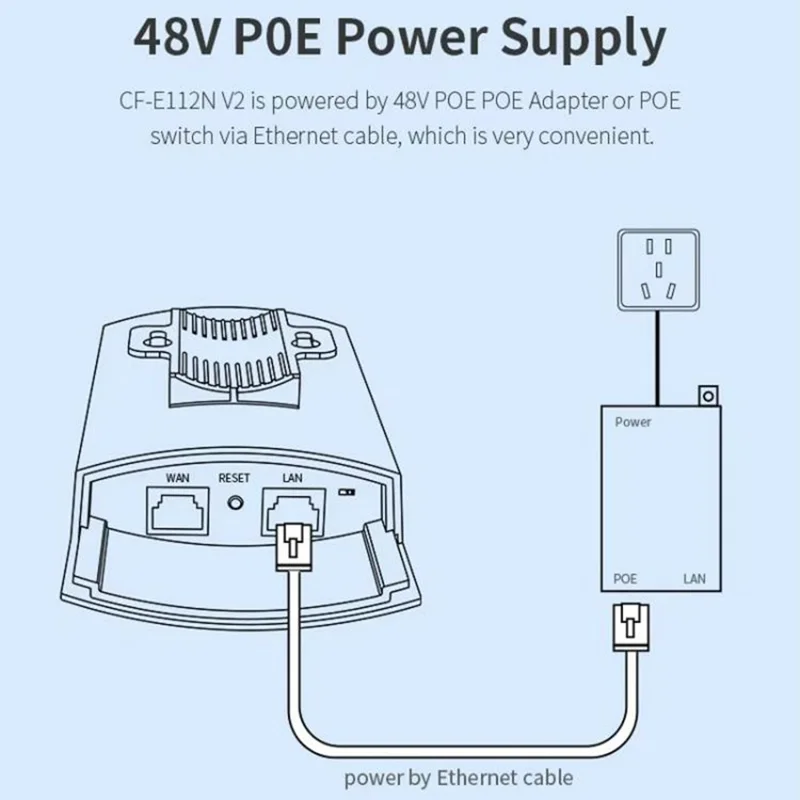 COMFAST CF-E112N V2 2Pcs 2.4GHz 300Mbps 9dBi Monitoring Bridge WiFi Router AP Repeater with PoE Power Supply Set