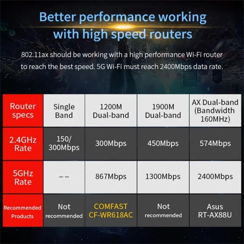 COMFAST CF-AX200Pro For Desktop PC WiFi Network Card 3000Mbps Dual Band Bluetooth-compatible 5.0 PCIE Adapter