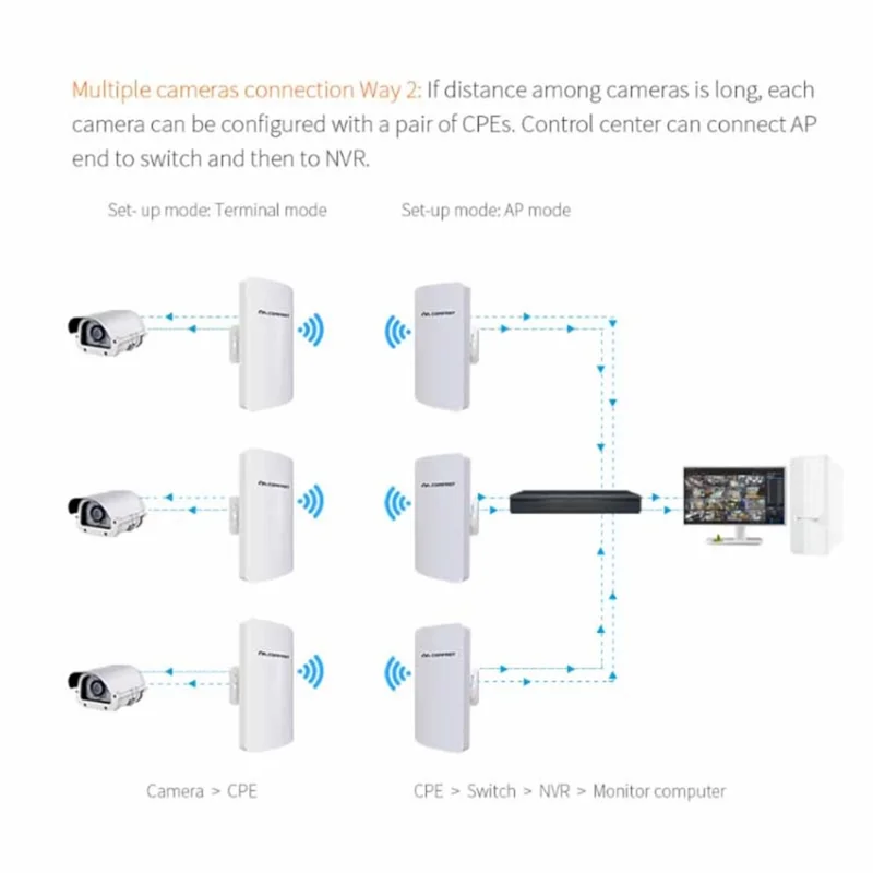 COMFAST CF-E120A 5.8G Outdoor Surveillance 300Mbps Wireless High Power Monitoring CPE Bridge