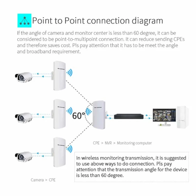 COMFAST CF-E120A 5.8G Outdoor Surveillance 300Mbps Wireless High Power Monitoring CPE Bridge