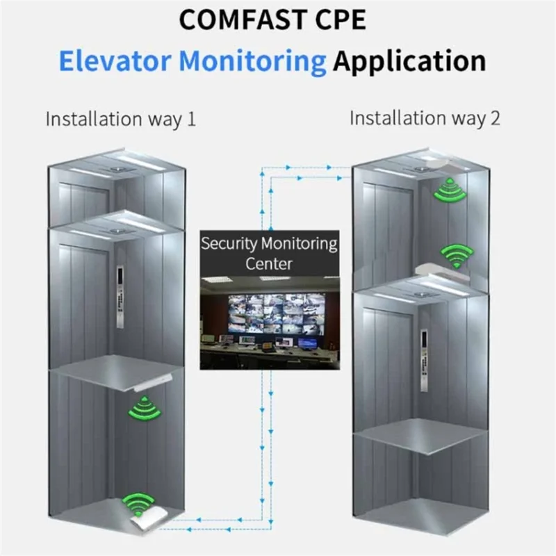 COMFAST CF-E120A 5.8G Outdoor Surveillance 300Mbps Wireless High Power Monitoring CPE Bridge