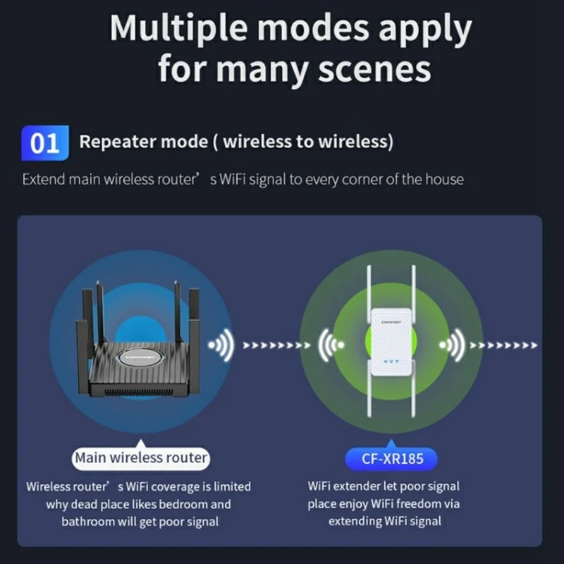 COMFAST CF-XR186 WiFi Range Extender Dual Band 5G Gigabit 3000M Wireless Repeater  /  Booster with 4 Antennas