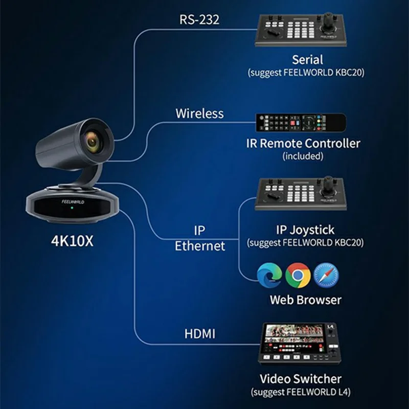 FEELWORLD 4K PTZ-camera 10x optische zoom 8,29MP CMOS-sensor met AI-tracking voor personen PoE HD / USB3.0 / LAN-uitvoer voor live streamen en videoconferenties - Amerikaanse stekker