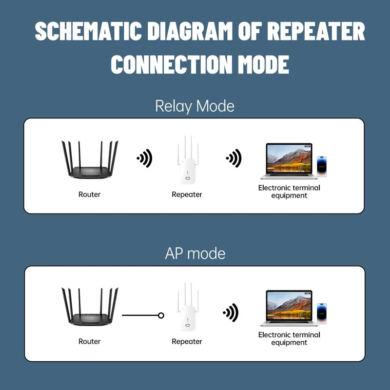 RE1200D 1200Mbps WiFi Extender Repeater 4 Antennas Dual Band Wireless Network Signal Booster for Home Office - US Plug