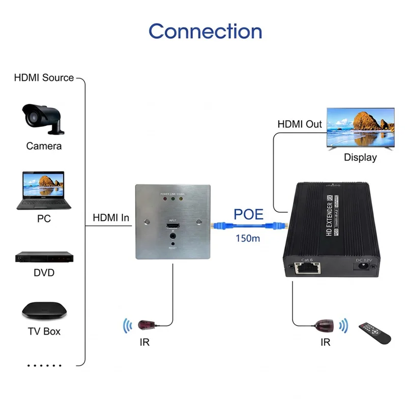 MEASY WP1815HD 1080P 60Hz HD Wall-Plate Extender POE 150m RJ45 Transmitter Receiver Kit - EU Plug