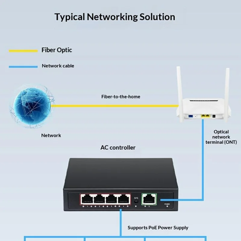 5-Port Gigabit PoE AC Controller 1 WAN + 4 PoE Gigabit LAN Ports - Black