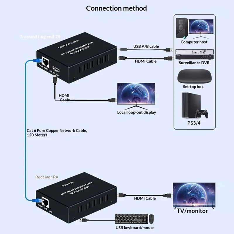 4KHKE120B HD KVM Extender Kit 120 m Over CAT5e  /  CAT6 4K HD Local Loop-Out USB KVM Remote Control Rack-Mountable for AV - EU Plug