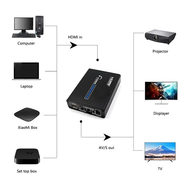 HD to S-Video AV Converter Computer to CVBS Adapter for Old TV  /  S-Video Monitor High Definition Signal Conversion