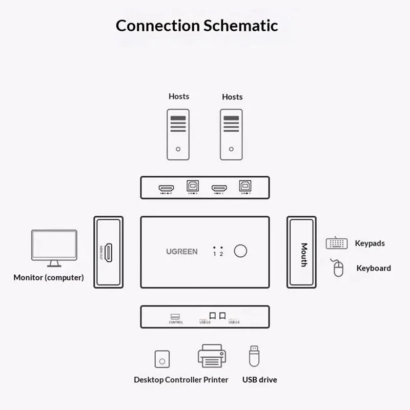 UGREEN CM607 90809 4K 30Hz HD KVM-Switch 2-Eingang-1-Ausgang mit Desktop-Controller für die gemeinsame Nutzung durch zwei PCs – Schwarz