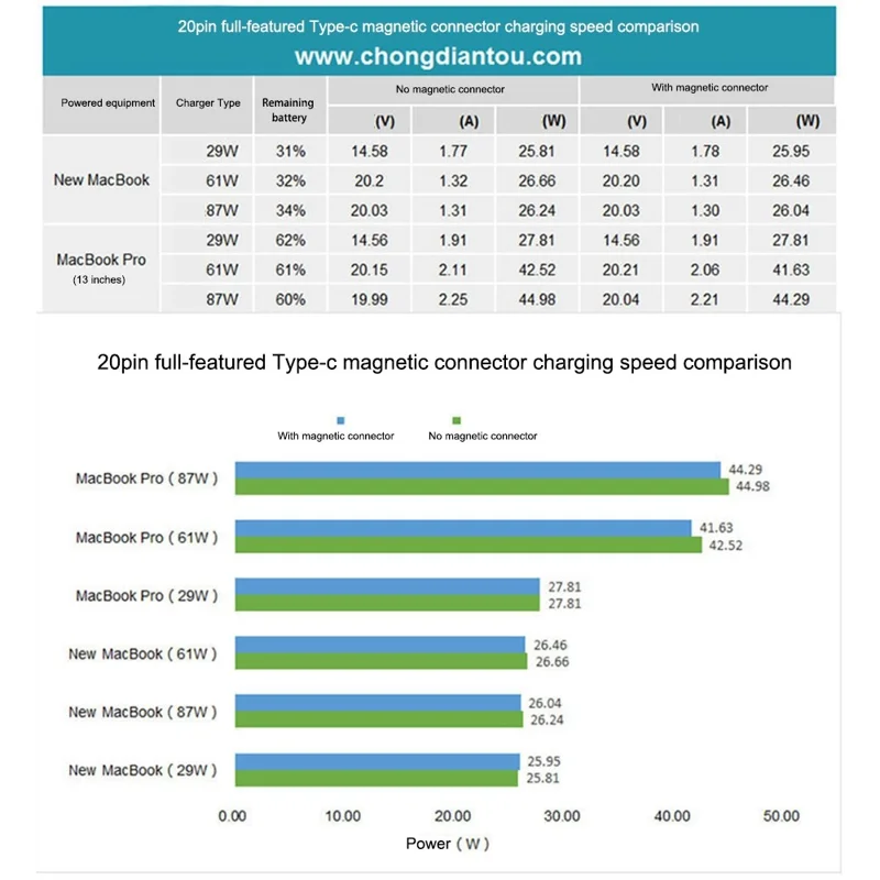 For MacBook 20Pin Elbow Magnetic USB C Adapter PD 100W Fast Charging Data Transmission Type-C Connector - Black