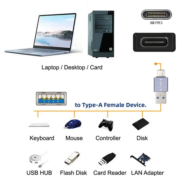 UC-070-TC002 USB 3.1 Typ-C männlich OTG zu USB 3.0 männlich Konverter 10Gbps Datenübertragung Ladeadapter für Laptop Telefon