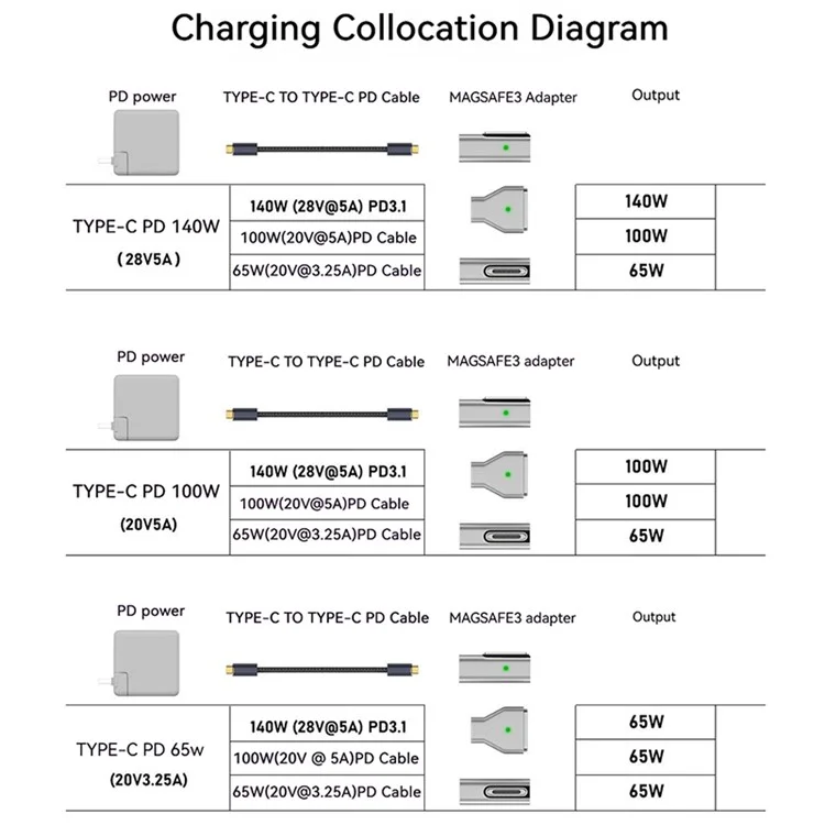 Type-C Female to for Magsafe 3 Magnetic Charging Adapter 140W PD Converter for Macbook Pro - Straight
