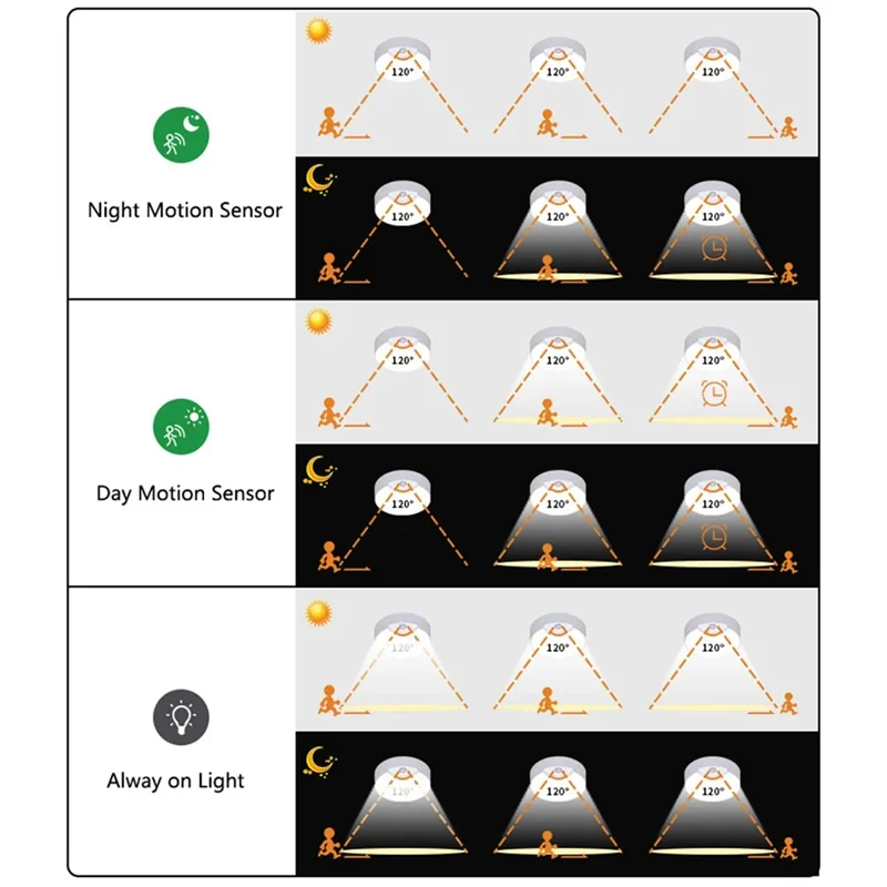 T041 LED Motion Sensor Ceiling Light For Hallway Stairway Rechargeable 4500mAh with Remote Control