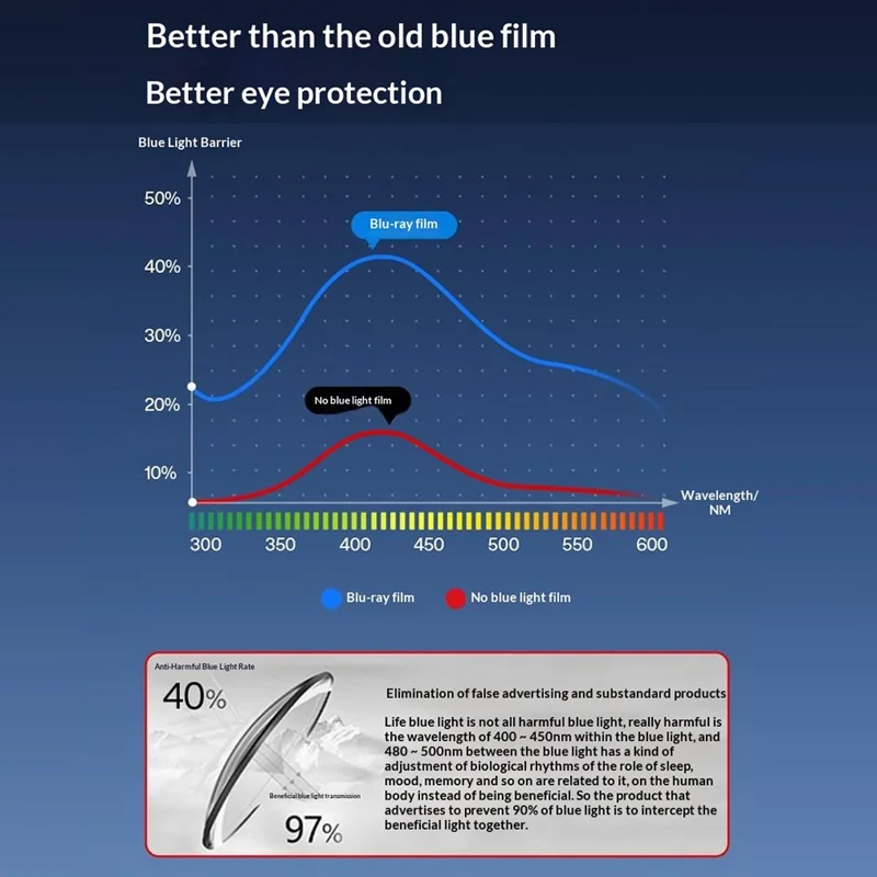 SMARTDEVIL For iPhone 15 Plus Anti-blue Light Screen Protector 0.33mm High Aluminium-Silicon Tempered Glass Film (Not Complete Covering) with Installation Tool
