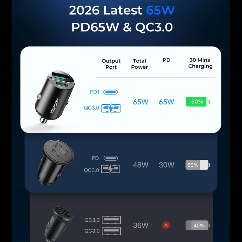 JOYROOM JR-CCN18 Adaptador de Carga Rápida PD 65W USB-A + USB-C Cargador para Coche de Doble Puerto - Negro