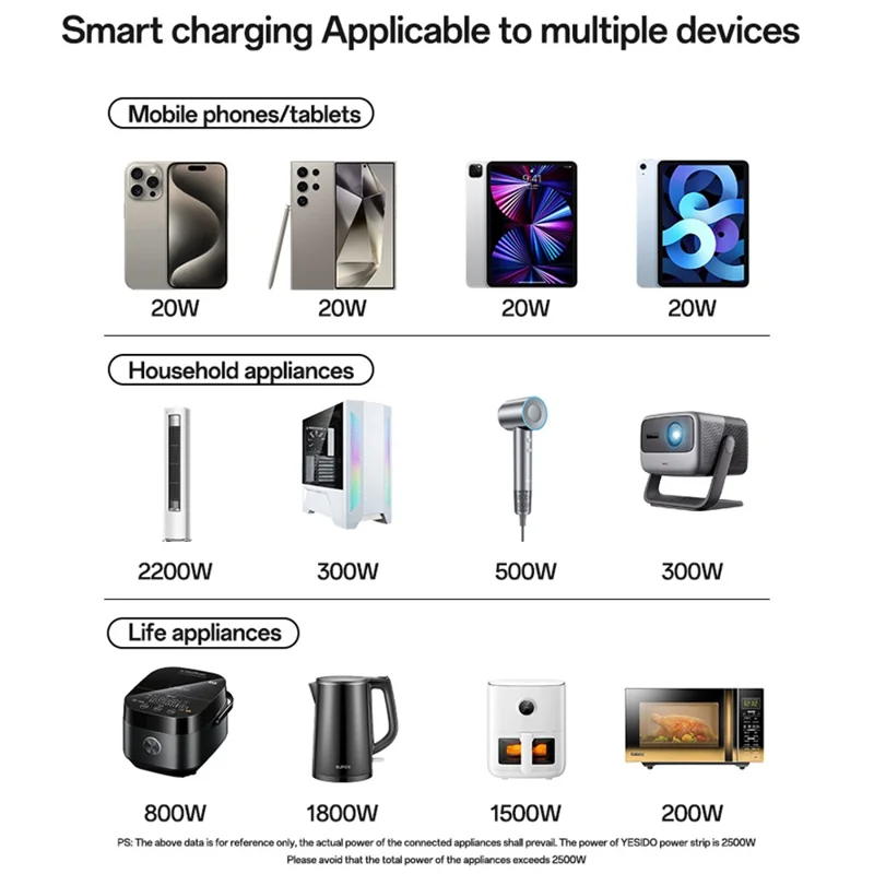 YESIDO MC37 Multiprise 40W Compatible Multi-Appareils avec Ports USB-C et USB-A Station de Charge Intelligente - Prise Britannique