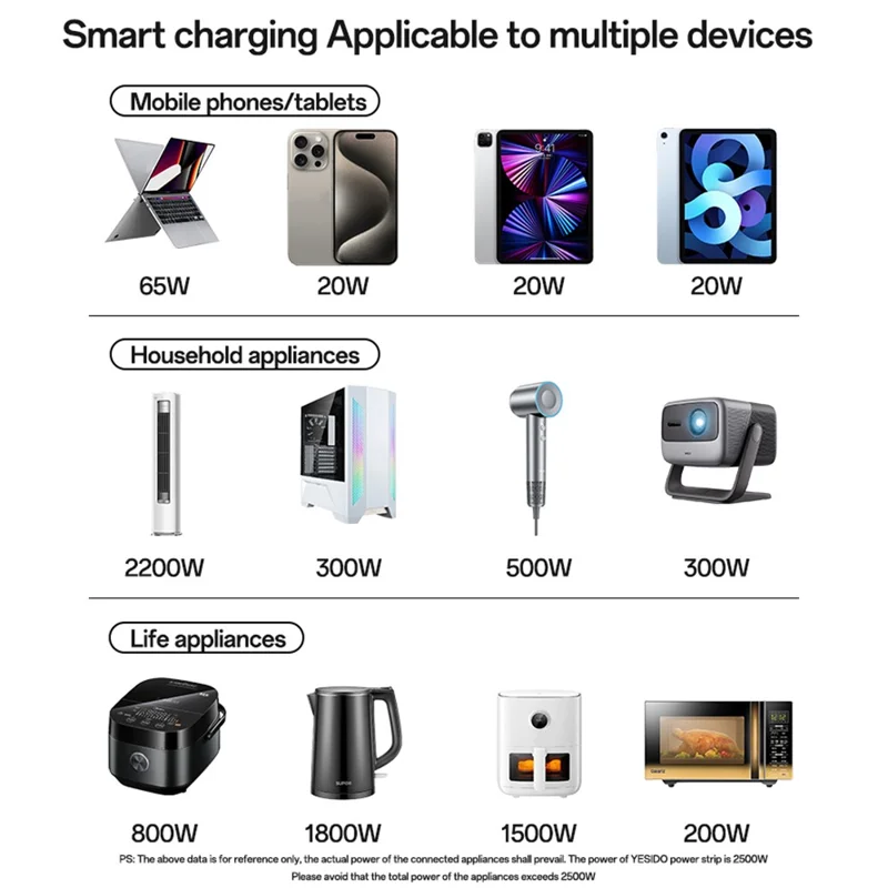 Station de charge YESIDO MC36 GaN USB-C USB-A 65W avec multiprise de charge rapide - Prise EU