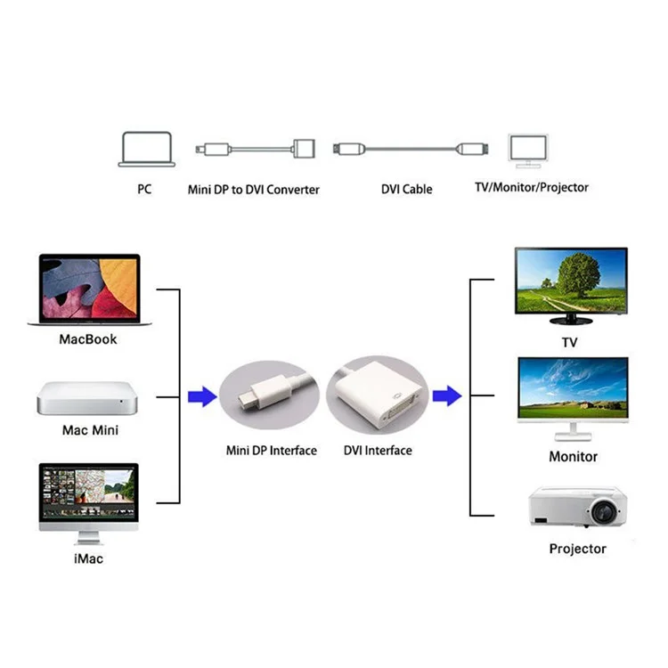 MINDPURE AD020 1080P 60Hz Mini DP to DVI Converter Male to Female Adapter Cable