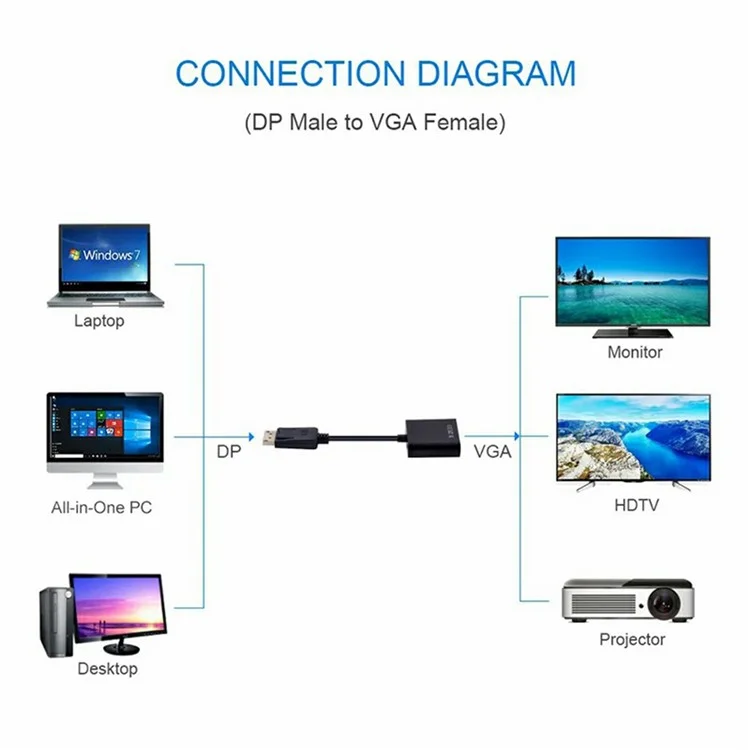 MINDPURE AD005 DP to VGA Adapter DP Male to VGA Female 1080P Converter Dongle