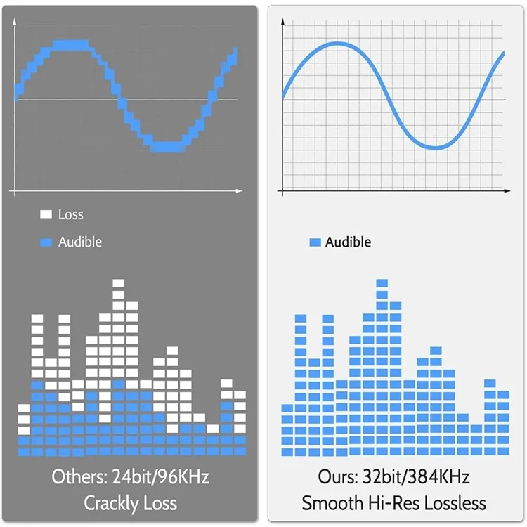 Für iPhone 15 / 16 USB-C auf 3,5mm Adapter AMP DAC 32bit / 384kHz Digital Decoder Chip Kopfhörer Anschluss - Mattiert