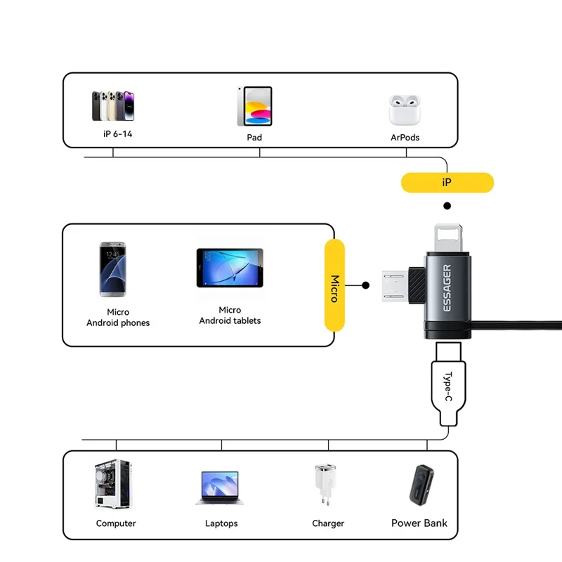 ESSAGER 2-in-1 Adapter Type-C Female to iP (5-14) Male + Micro USB Male 3A Fast Charging Cable Adapter Converter