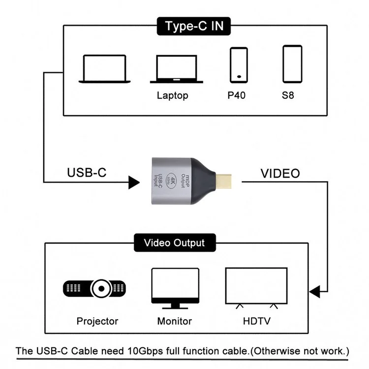 UC-012-MDP da Femmina USB-C a Mini Displayport Male HDTV 4K/60Hz 1080p Adattatore Per Tablet/telefono/laptop