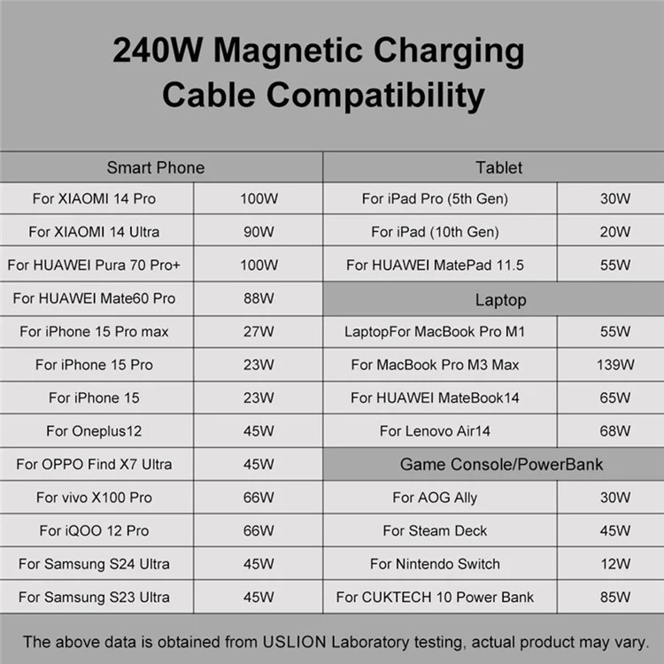 USLION US0203 1m Câble de charge magnétique pivotant Type-C vers iP / Type-C / Micro avec connexion 240W et transfert de données