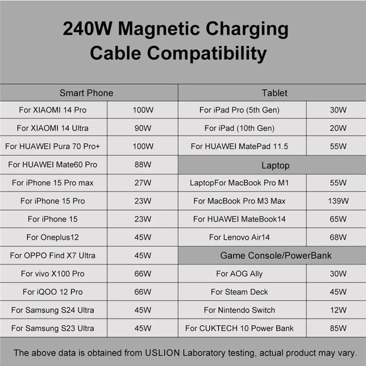 USLION US0203 1.8m 180-Degree Rotatable Connector 240W Data Cable Magnetic Charging Cable - USB-C To USB-C