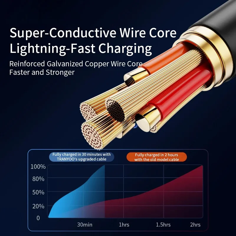 TRANYOO CC-2 1.2m Type-C to Type-C Cable 100W Fast Charging Phone Laptop Data Cord - Black