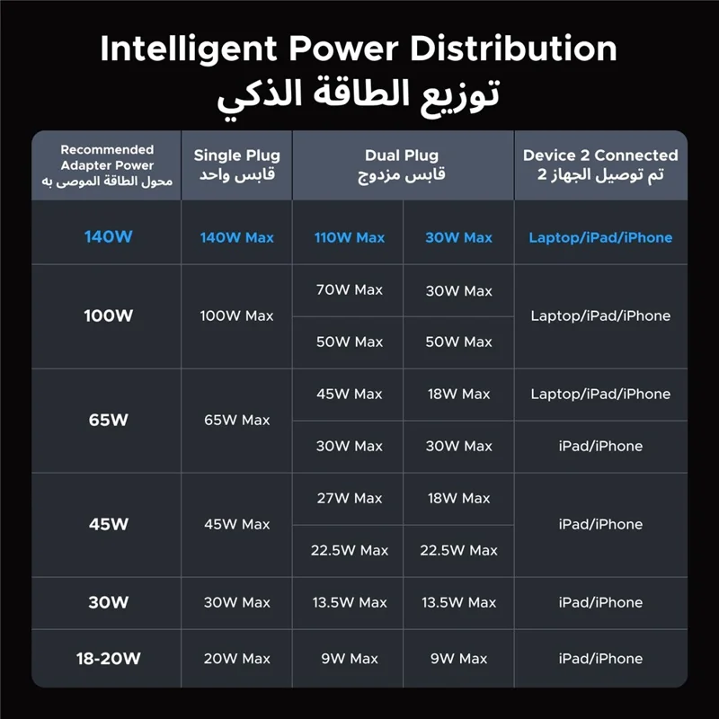 UGREEN 75005 1.5m USB-C to Dual USB-C Splitter Wire 140W PD 3.1 Fast Charging Cable for MacBook / iPad / iPhone
