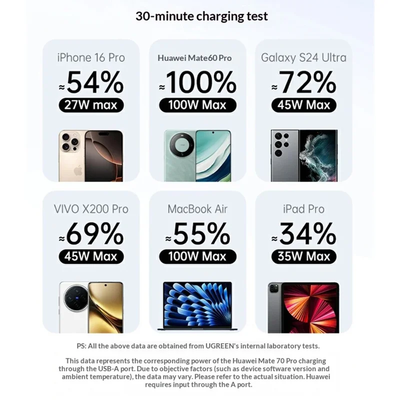 UGREEN 65863 2m PD 100W Fast Charging Type-C Cable with Digital Display Braided USB-C to USB-C Data Cord