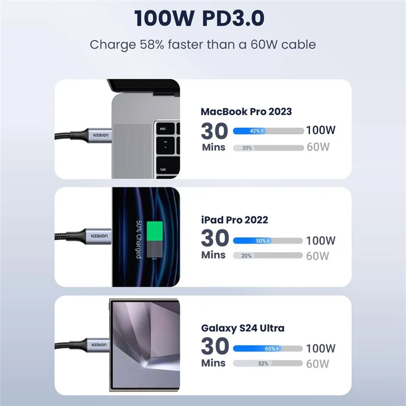 Cavo UGREEN US316 PD 3.0 100 W Ricarica Veloce USB-C a USB-C 480 Mbps Trasferimento Dati Cavo in Nylon Intrecciato
